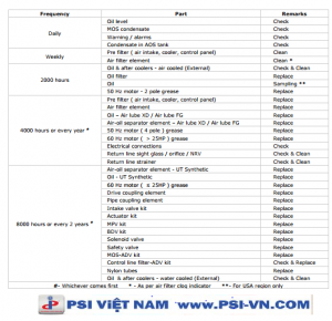 Bảo dưỡng máy nén khí định kỳ.
