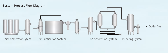 Sơ đồ luồng quy trình hệ thống máy tạo khí nitơ